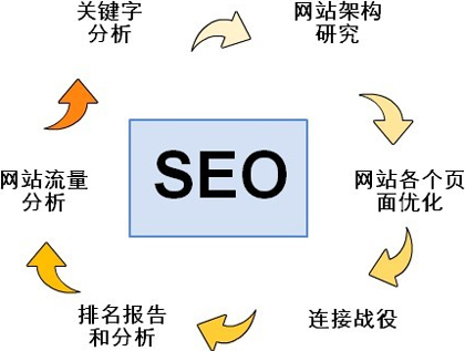 SEO排名優化技巧,更有效的優化技巧,seo優化新技術