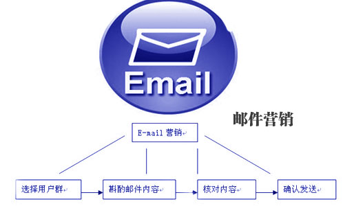 企業(yè)E-mail營(yíng)銷(xiāo),郵件營(yíng)銷(xiāo),企業(yè)如何做好郵件營(yíng)銷(xiāo)